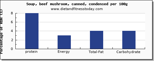 protein and nutrition facts in mushroom soup per 100g